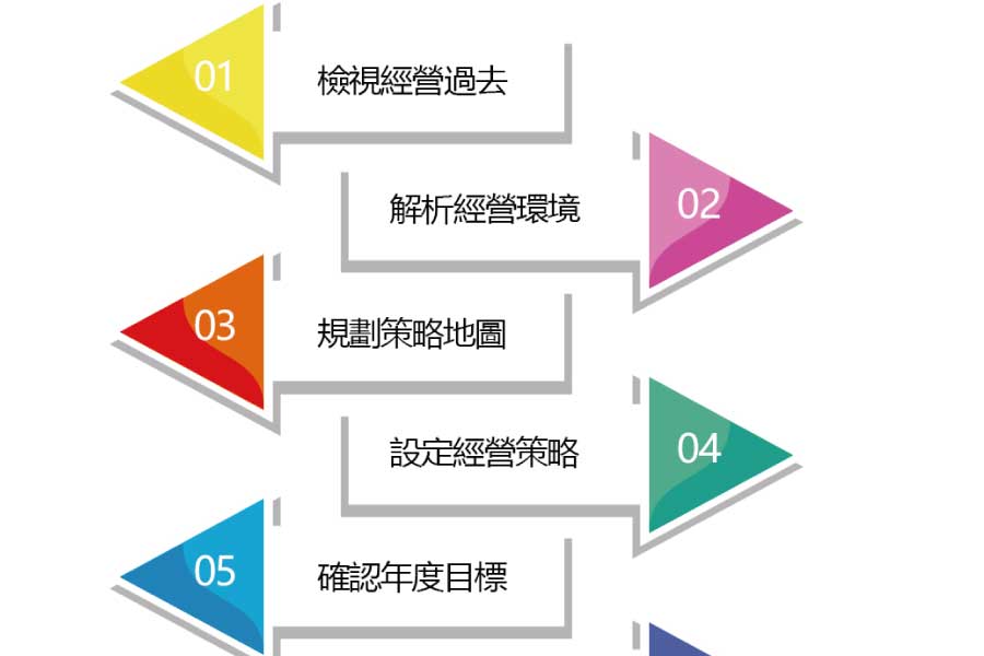 透過策略地圖和策略規劃，做好企業經營。