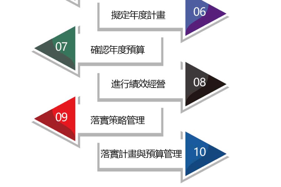 透過策略地圖和策略規劃，做好企業經營。管理