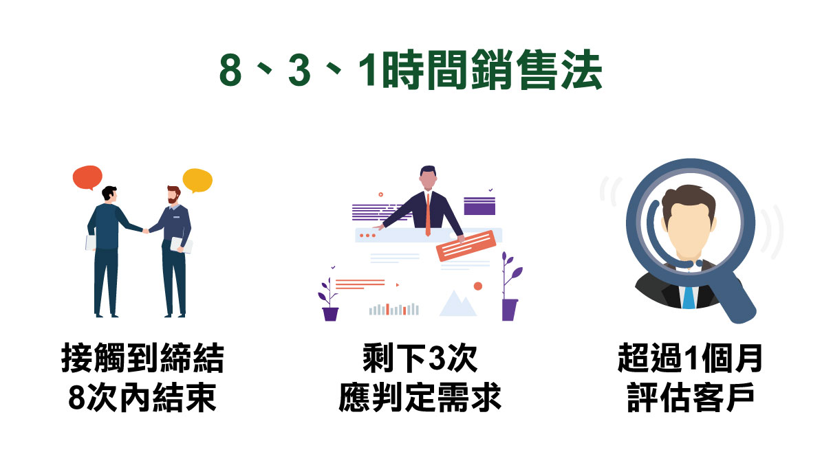 8、3、1時間銷售法