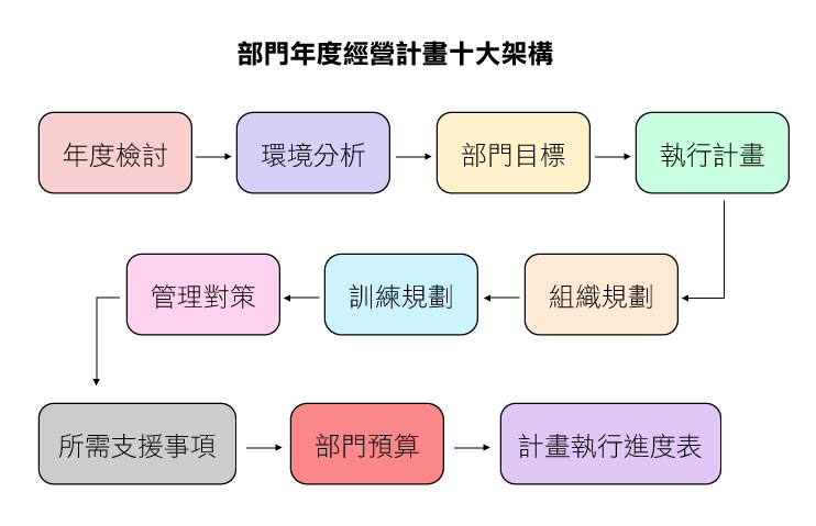 年度計畫是各部門都必須落實執行的，在各部門的匯總後產生綜效，由此經營領導者能明確的帶著團隊往經營目標去努力