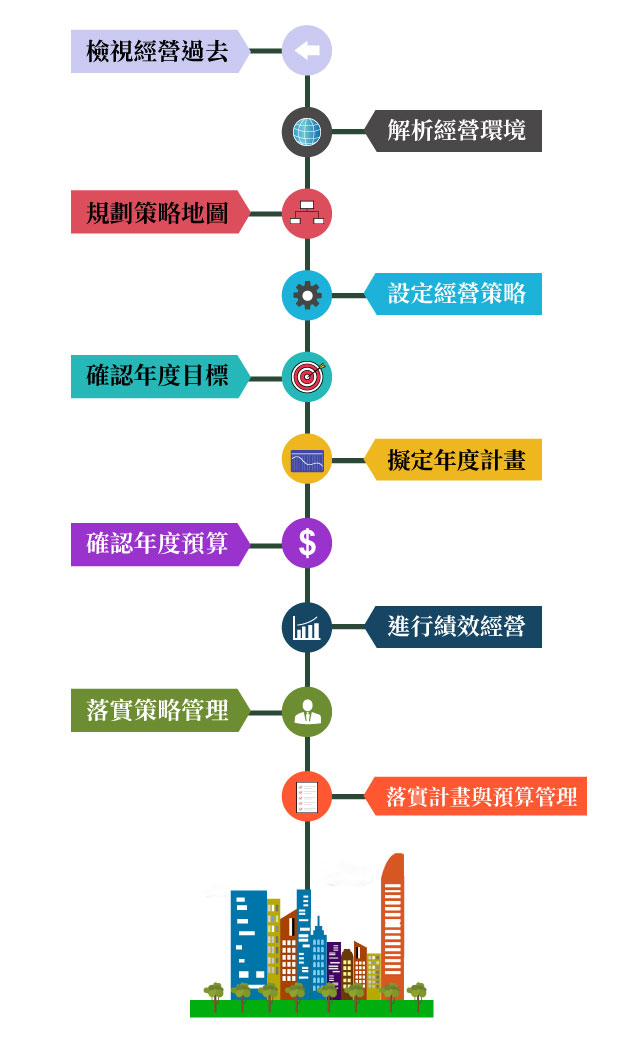企業經營策略不可或缺的年度計畫與策略地圖，是一家企業發展穩健的重要因素
