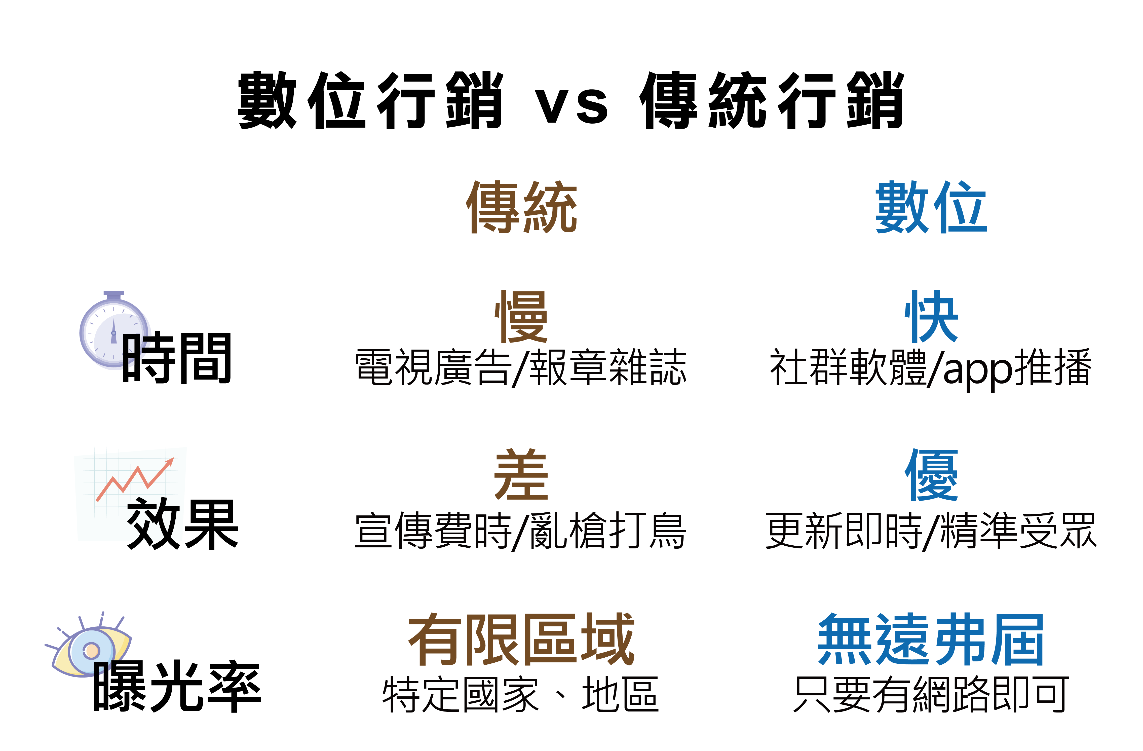 數位行銷 vs 傳統行銷