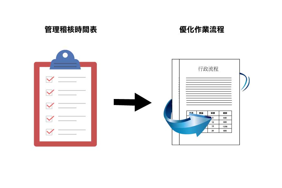 新手主管可以先訂出管理稽核時間表，接著優化作業流程，讓，讓整體流程更價流暢