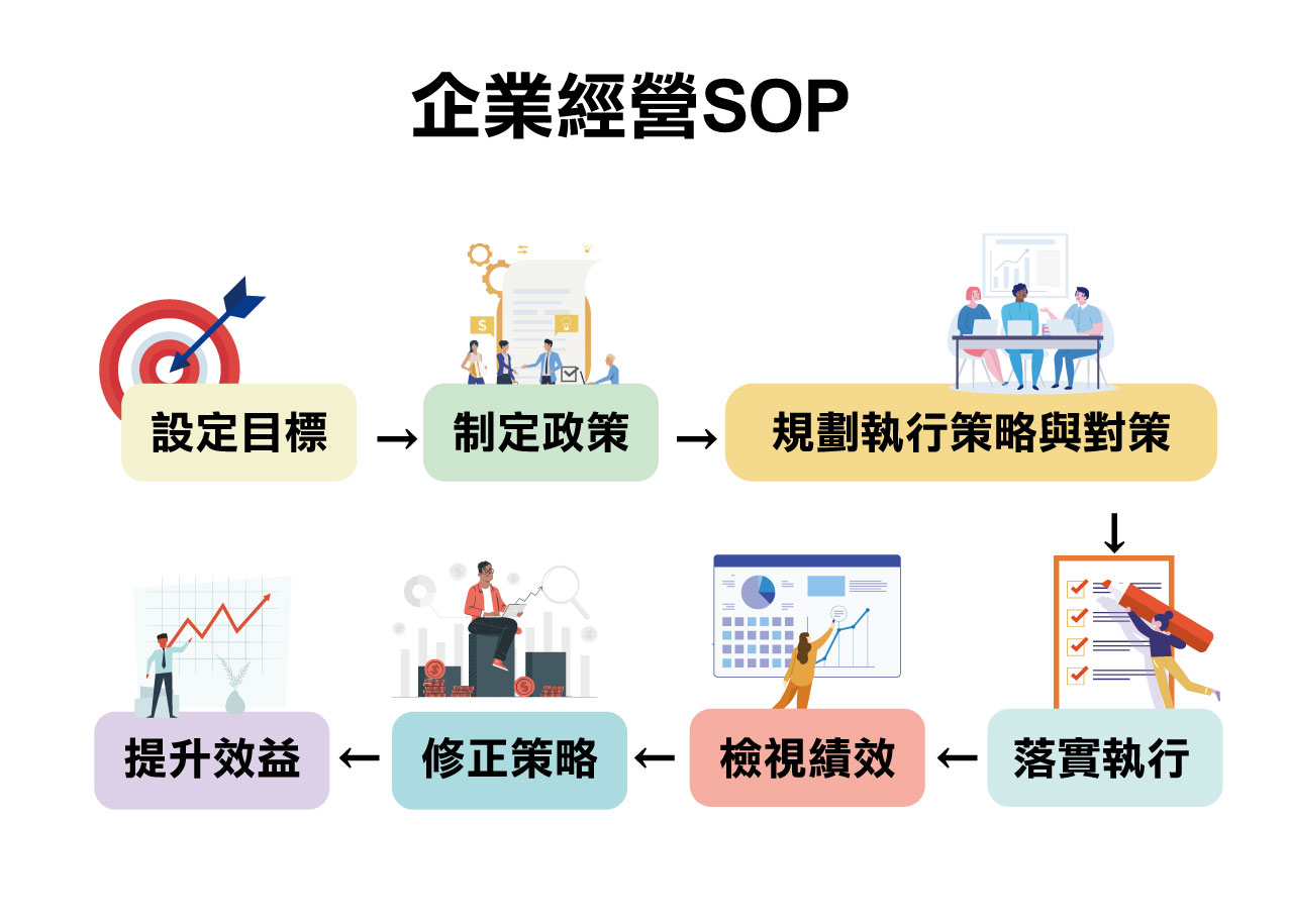 企業經營, 企業經營策略,企業經營SOP