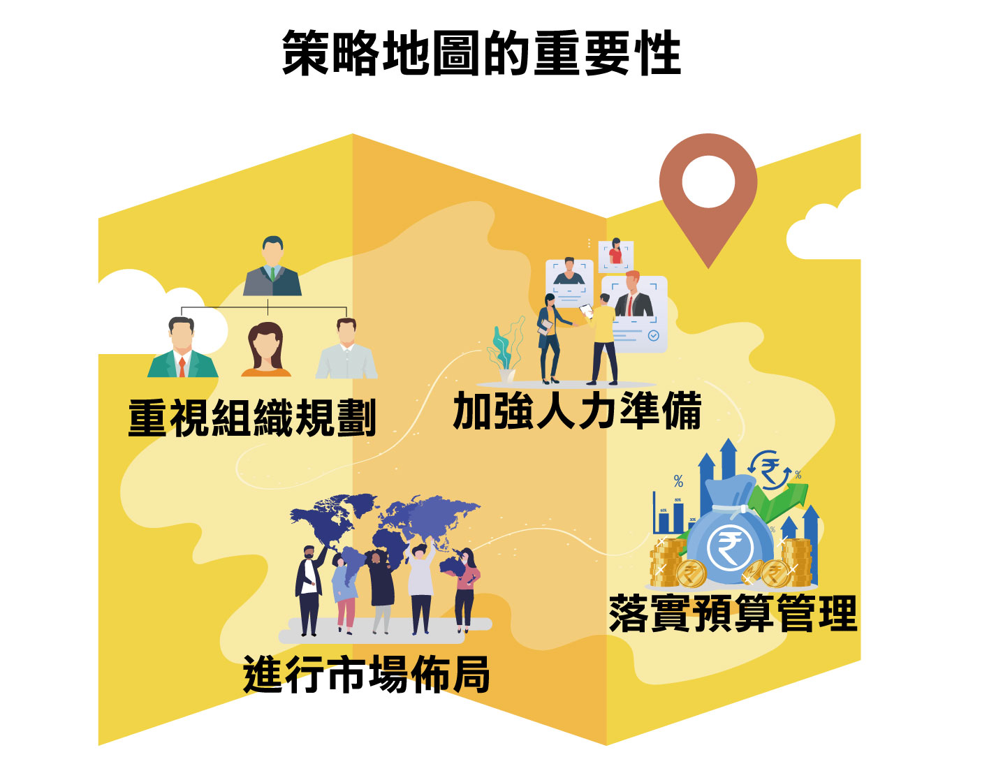 企業經營, 企業經營策略,策略地圖