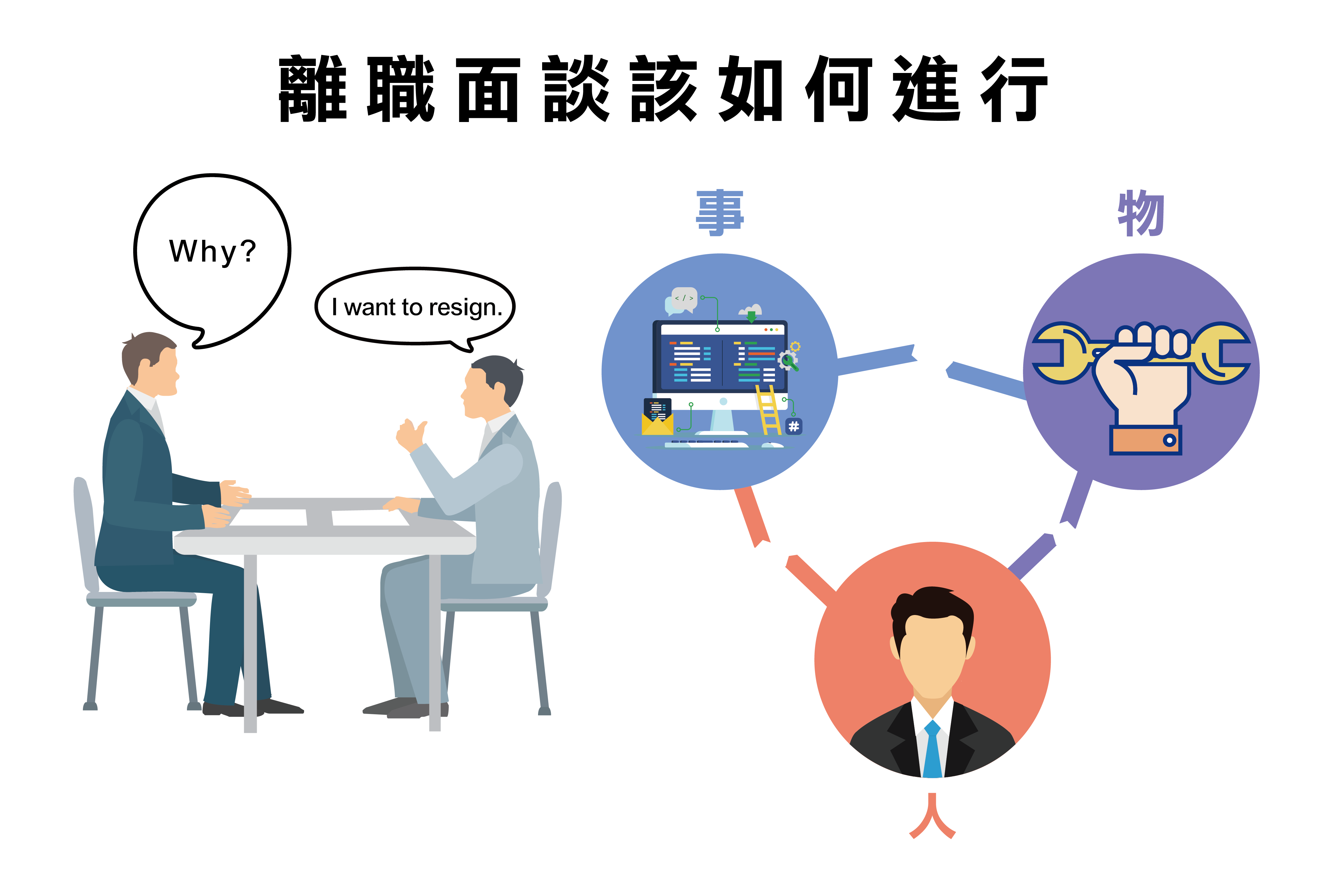 離職面談該什麼時候談？