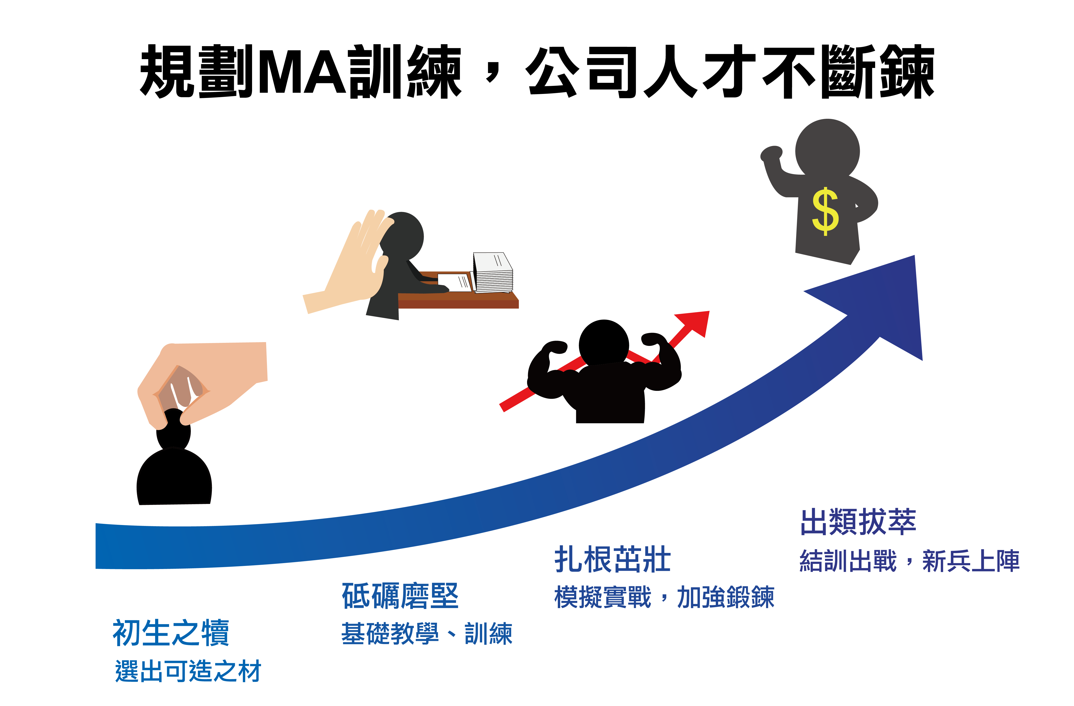 規劃MA訓練，公司人才不斷鍊