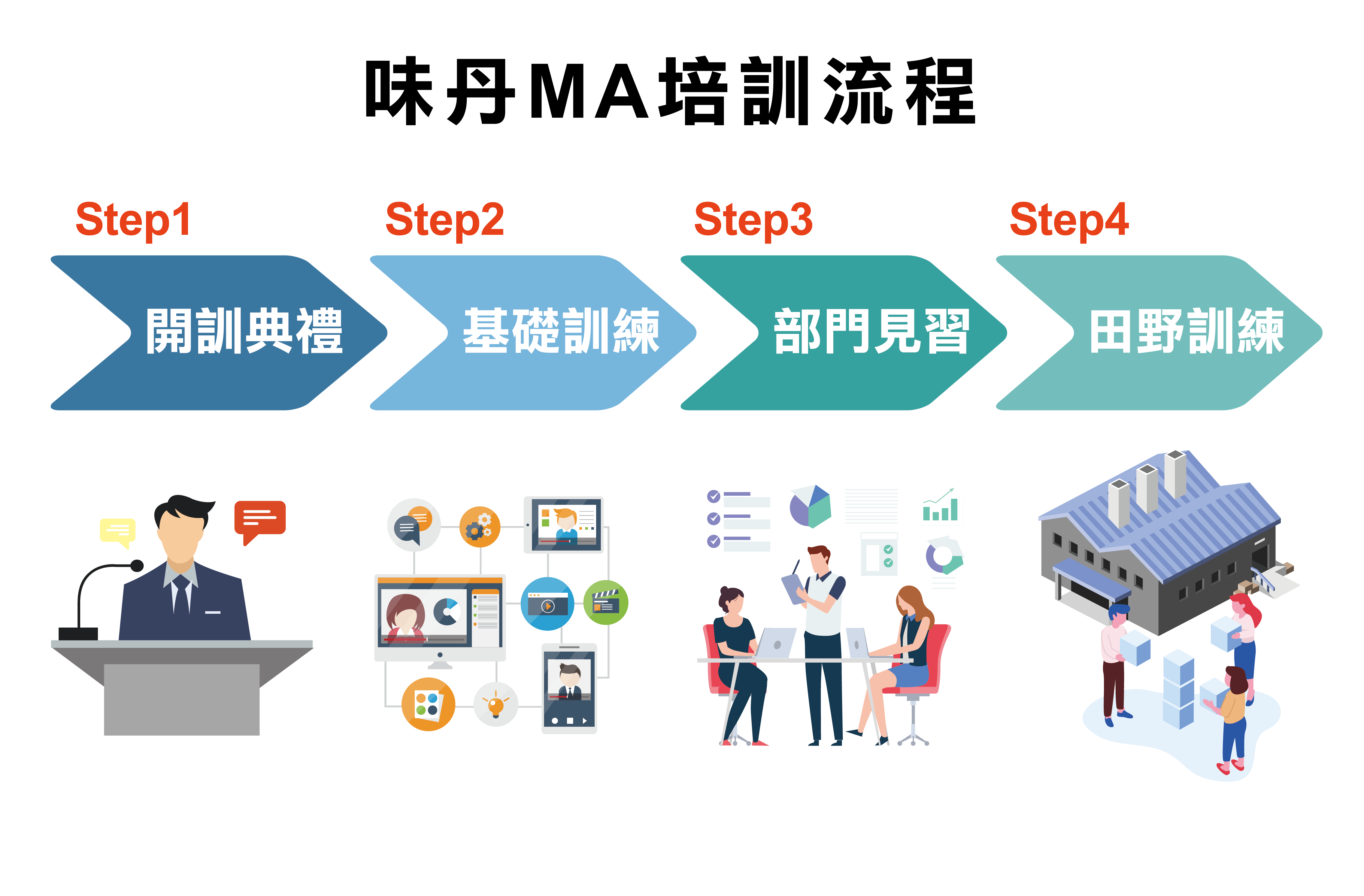 味丹MA培訓流程