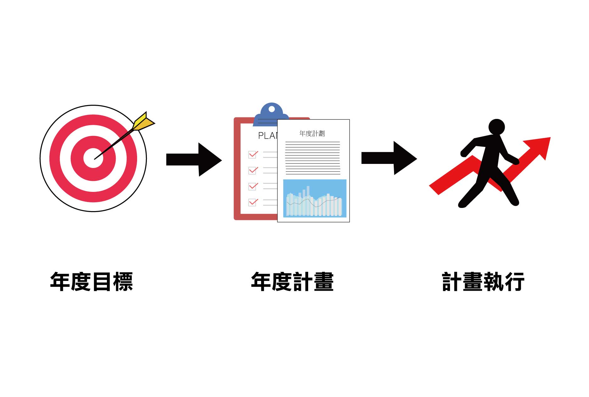 企業需要設定年度目標，制定年度計畫，並確實執行計畫