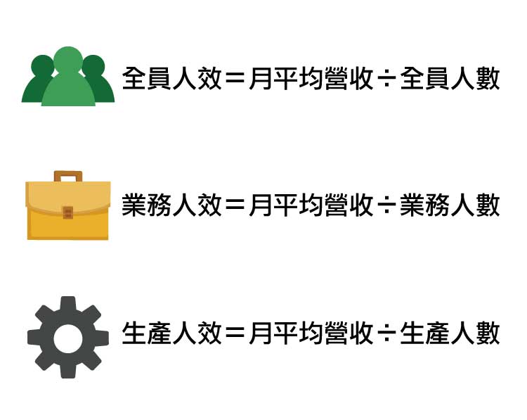 人效會告訴我們，公司的用人合不合理。人效又稱人均產值，可分成全員人效、業務人效、生產人效三大類。