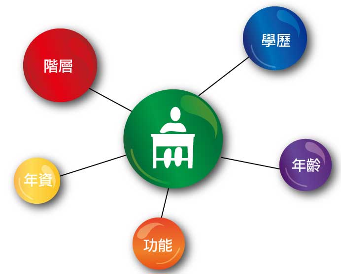 統計分析可以顯示人資的現況合理化程度，靜態分析依1.年齡結構  2.學歷結構  3.年資結構  4.階層結構  5.功能結構 作為分類。
