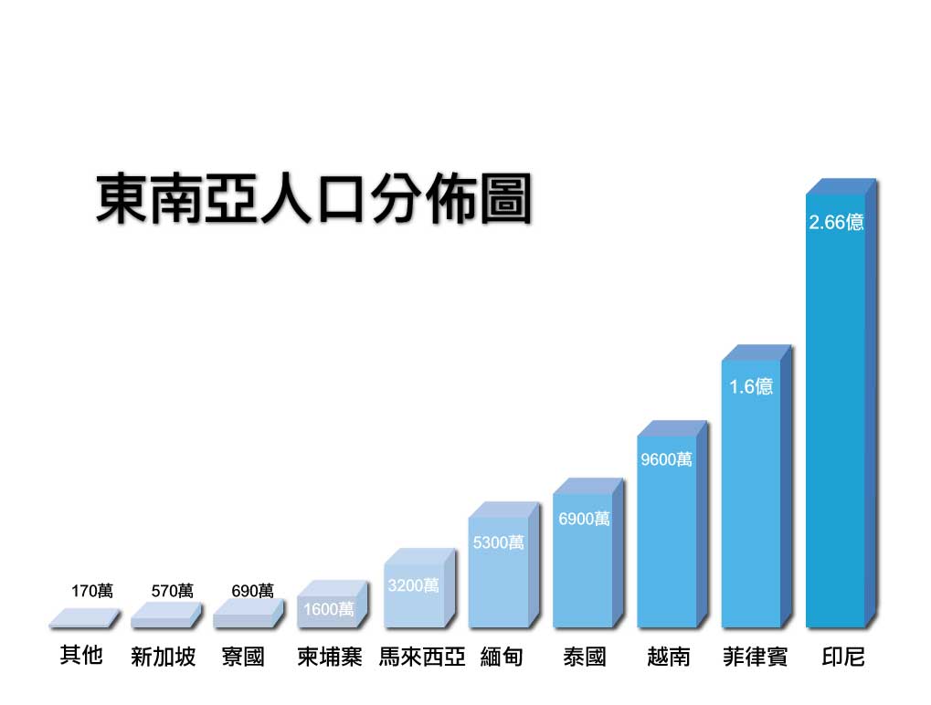 東南亞人口分佈圖