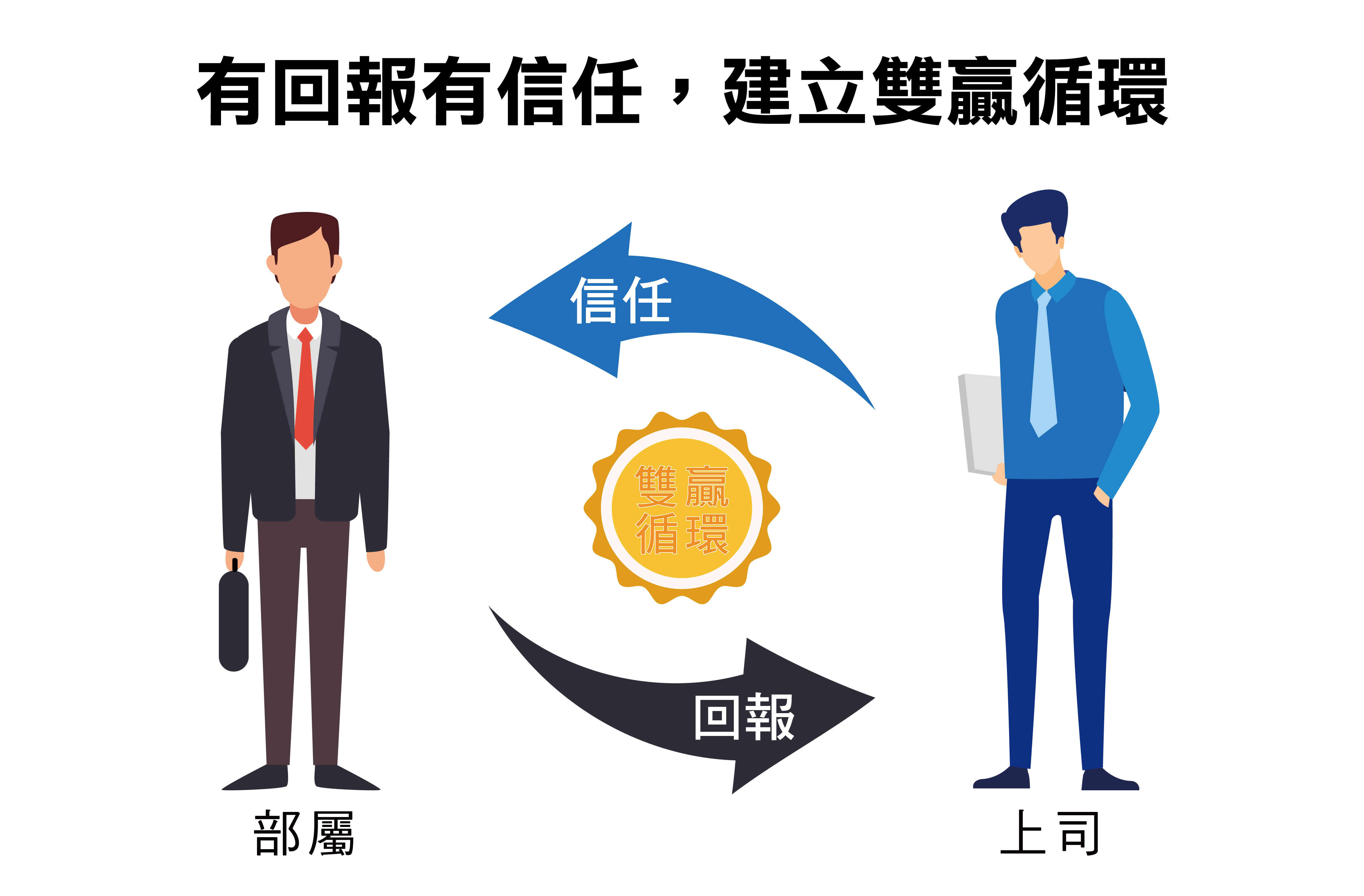有回報有信任，建立雙贏循環