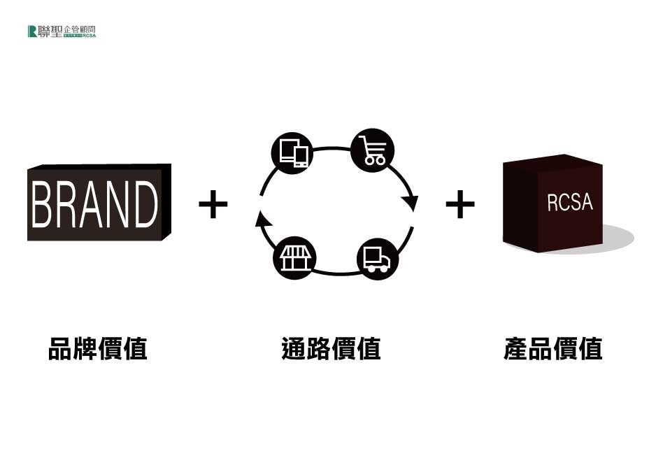 品牌、通路、產品價值是企業勝出的關鍵