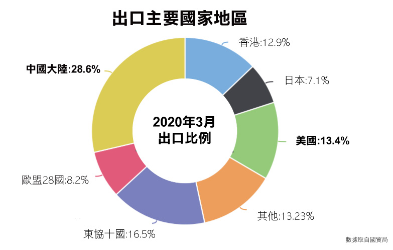 中國和美國的出口貿易佔了將近40％以上