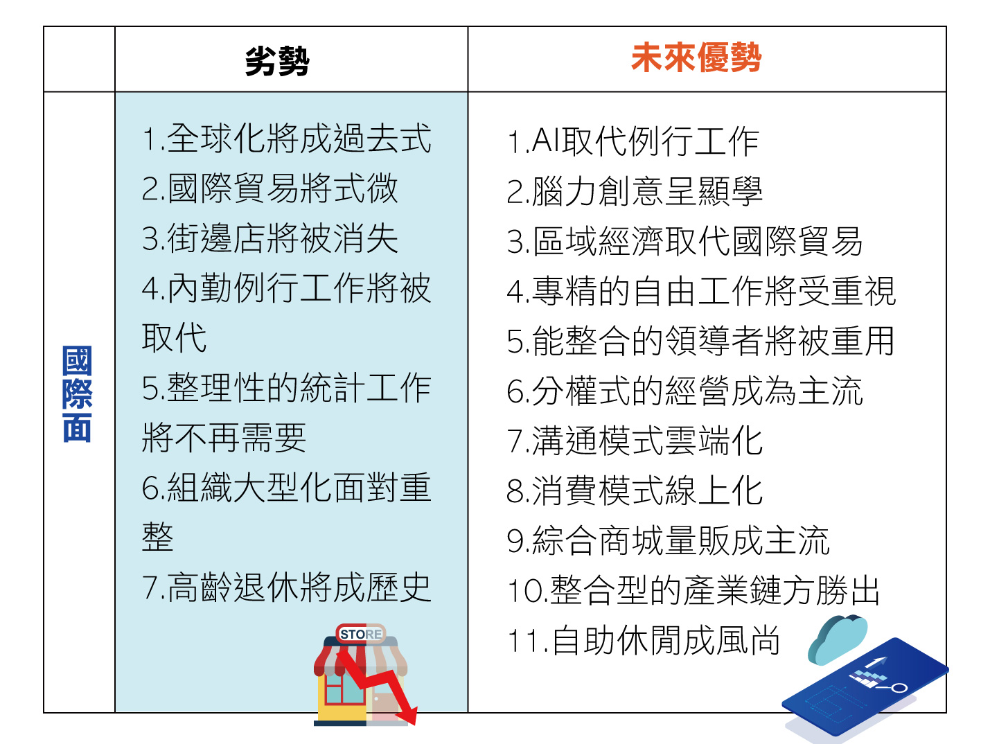 全球化及國際貿易已成為過去式，街邊店也將被綜合商城、量販取代，而例行工作也將被AI取代，區域經濟和分權管理將成為主流。
