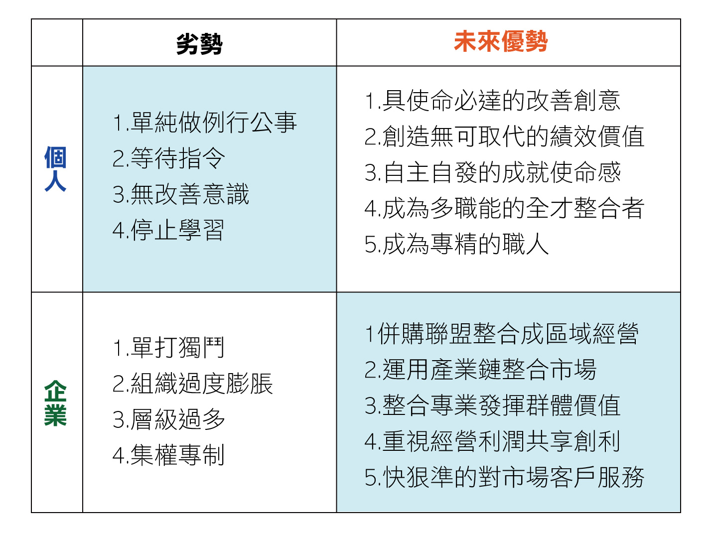 現在的上班族應該要創造自己的績效價值，成為多元職能的全才。公司則要透過區域經營，將產業鏈整合成市場主力