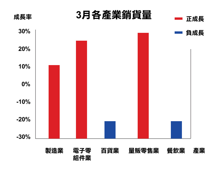 2020年3月各產業銷貨成長率，電子零組件及量販零售業成長近30%，但百貨業及餐飲業則衰退20%