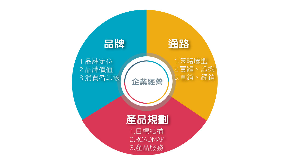 企業要勝出，就是靠品牌、通路與產品規劃