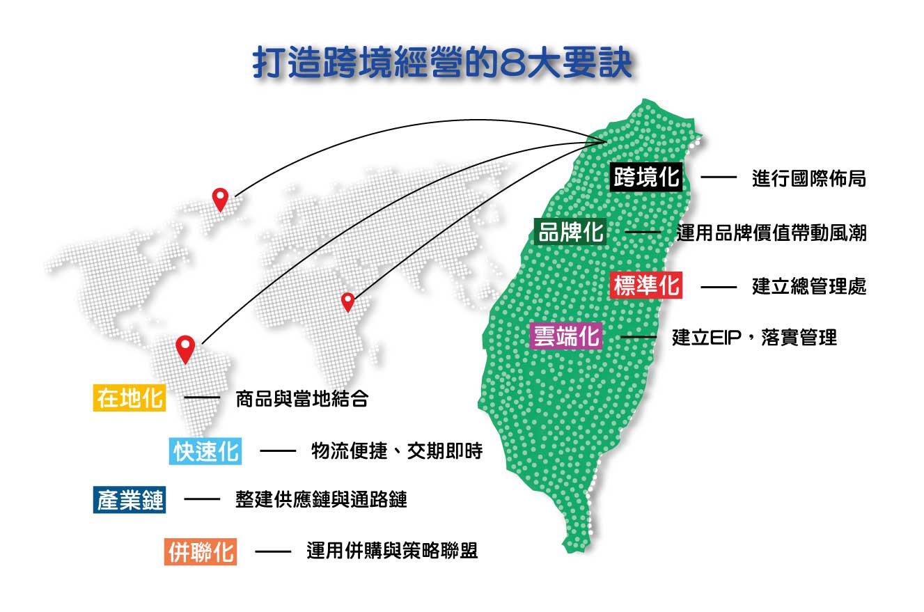 打造跨境經營的8大要訣，跨境化、品牌化、標準化、在地化、快速化、產業鏈、併聯化、雲端化