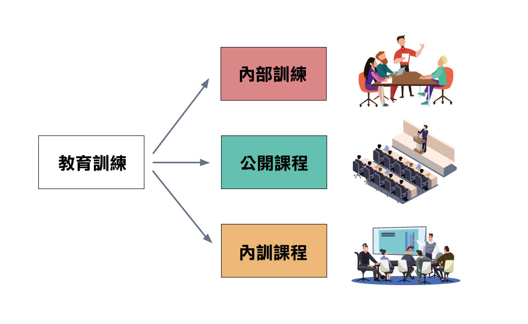 教育訓練, 企業如何做教育訓練, 教育訓練公司, 教育訓練目的, 教育訓練安排,教育訓練目的