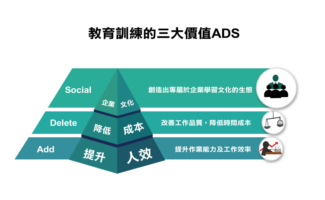 教育訓練, 企業如何做教育訓練, 教育訓練公司, 教育訓練目的, 教育訓練安排,教育訓練目的