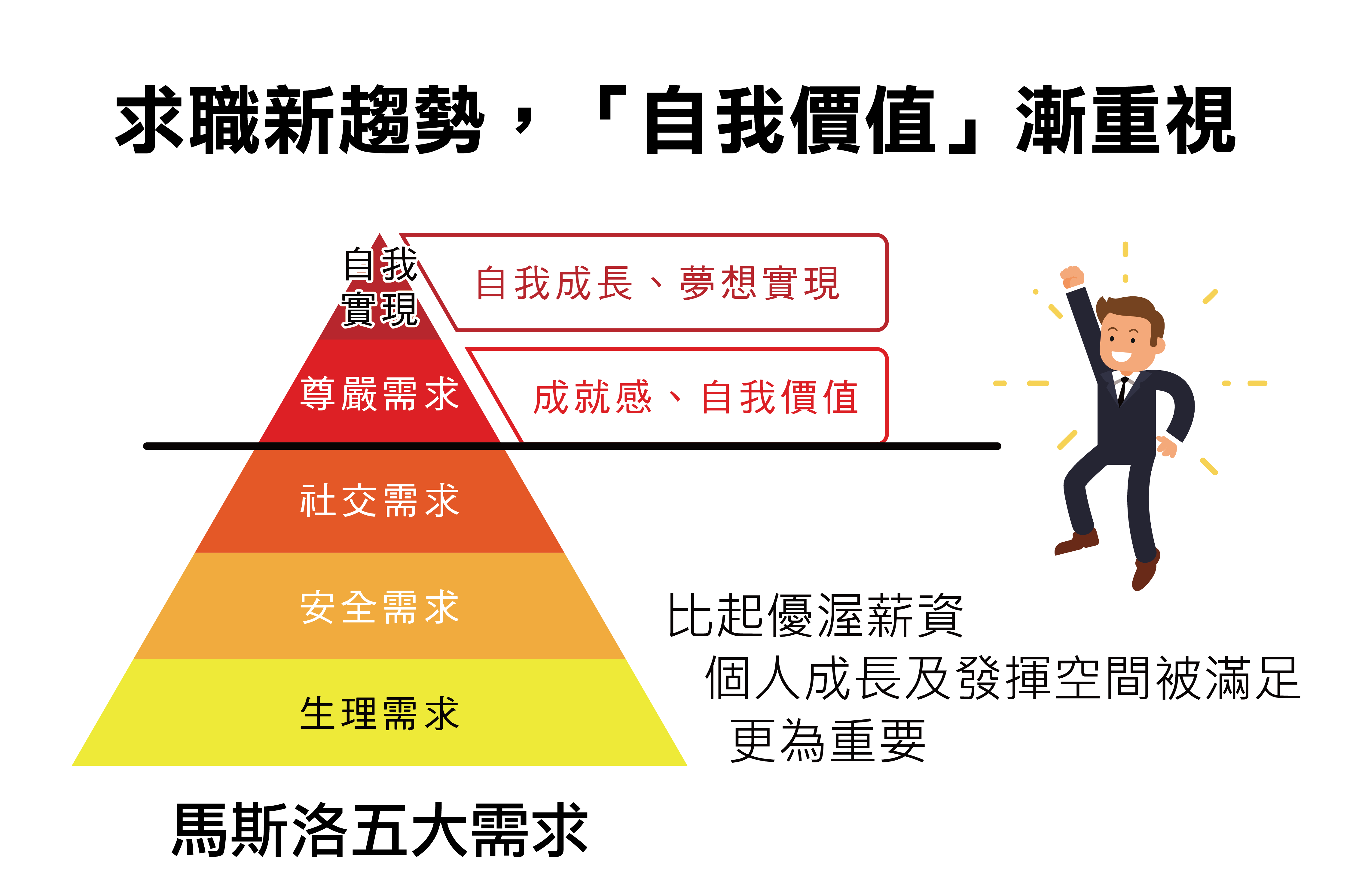 求職新趨勢，「自我價值」漸重視