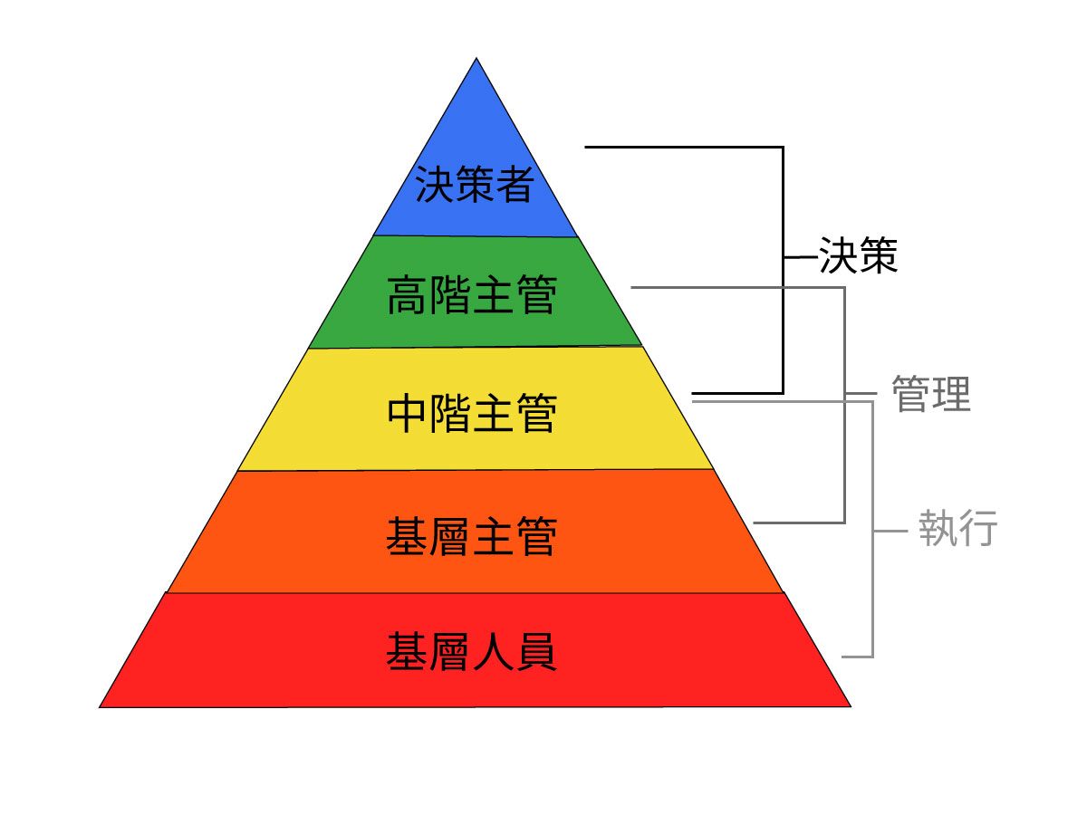 一間公司的組織從職涯發展體系可分為決策者、高階主管、中階主管、基層主管、基層人員