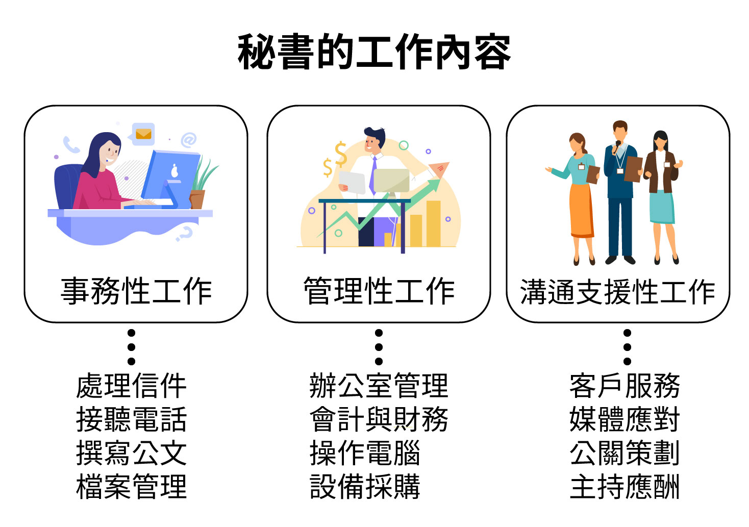 秘書的工作，涵蓋事務性工作、管理性工作、溝通支援性工作