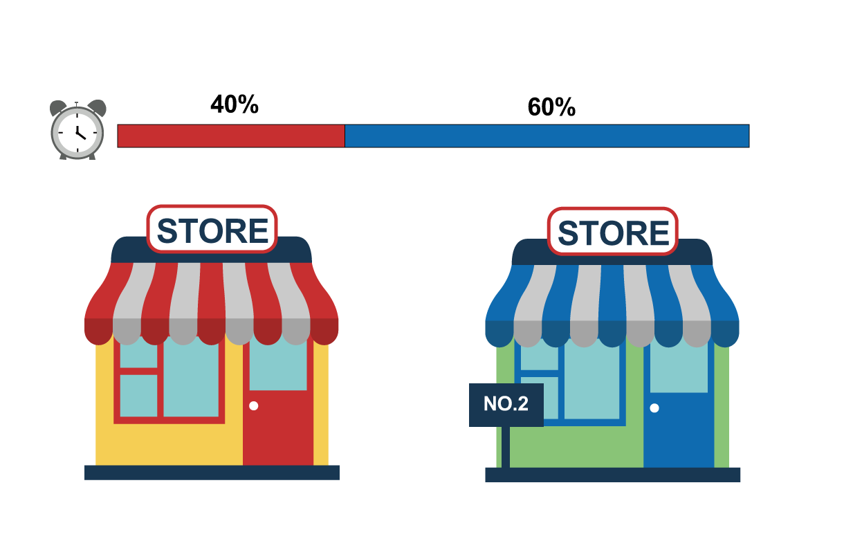將自己40%的時間放於本店，60%的時間放於第二個店。