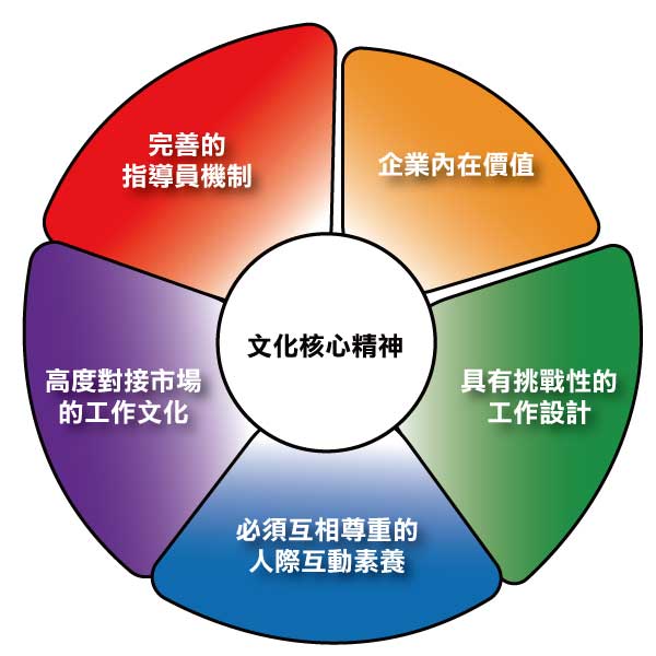 企業文化, 如何建立企業文化, 打造企業文化